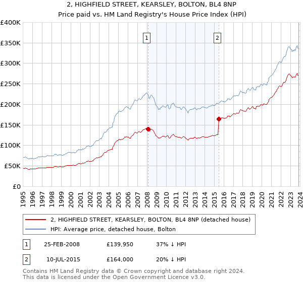 2, HIGHFIELD STREET, KEARSLEY, BOLTON, BL4 8NP: Price paid vs HM Land Registry's House Price Index