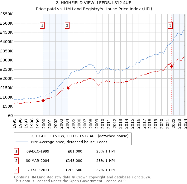 2, HIGHFIELD VIEW, LEEDS, LS12 4UE: Price paid vs HM Land Registry's House Price Index