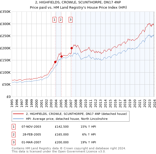 2, HIGHFIELDS, CROWLE, SCUNTHORPE, DN17 4NP: Price paid vs HM Land Registry's House Price Index