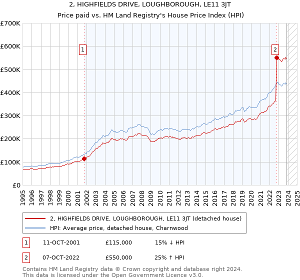 2, HIGHFIELDS DRIVE, LOUGHBOROUGH, LE11 3JT: Price paid vs HM Land Registry's House Price Index