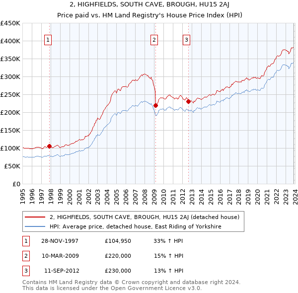 2, HIGHFIELDS, SOUTH CAVE, BROUGH, HU15 2AJ: Price paid vs HM Land Registry's House Price Index