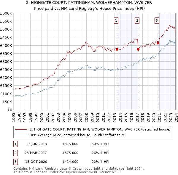 2, HIGHGATE COURT, PATTINGHAM, WOLVERHAMPTON, WV6 7ER: Price paid vs HM Land Registry's House Price Index