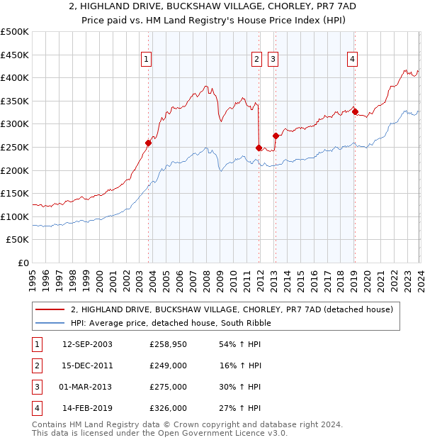 2, HIGHLAND DRIVE, BUCKSHAW VILLAGE, CHORLEY, PR7 7AD: Price paid vs HM Land Registry's House Price Index