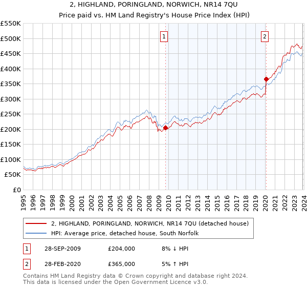 2, HIGHLAND, PORINGLAND, NORWICH, NR14 7QU: Price paid vs HM Land Registry's House Price Index