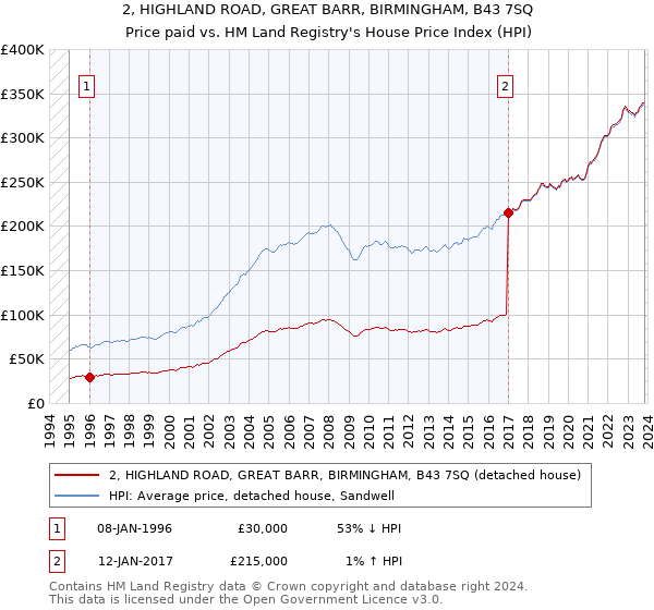 2, HIGHLAND ROAD, GREAT BARR, BIRMINGHAM, B43 7SQ: Price paid vs HM Land Registry's House Price Index