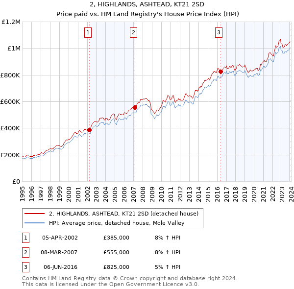 2, HIGHLANDS, ASHTEAD, KT21 2SD: Price paid vs HM Land Registry's House Price Index