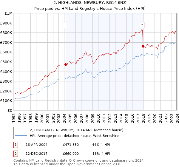 2, HIGHLANDS, NEWBURY, RG14 6NZ: Price paid vs HM Land Registry's House Price Index