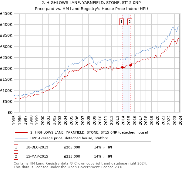 2, HIGHLOWS LANE, YARNFIELD, STONE, ST15 0NP: Price paid vs HM Land Registry's House Price Index