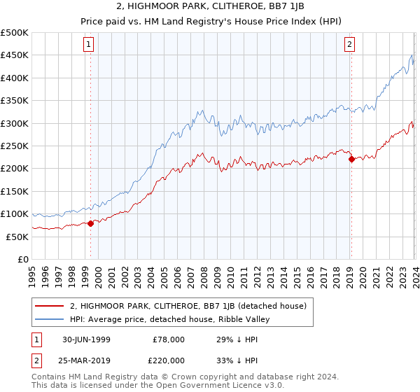 2, HIGHMOOR PARK, CLITHEROE, BB7 1JB: Price paid vs HM Land Registry's House Price Index