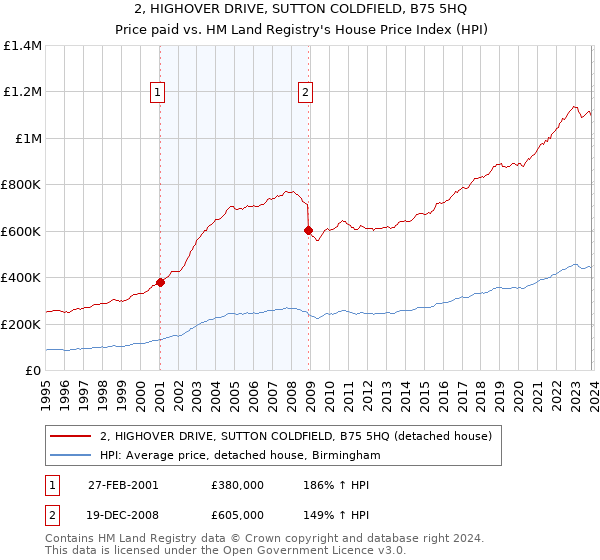 2, HIGHOVER DRIVE, SUTTON COLDFIELD, B75 5HQ: Price paid vs HM Land Registry's House Price Index