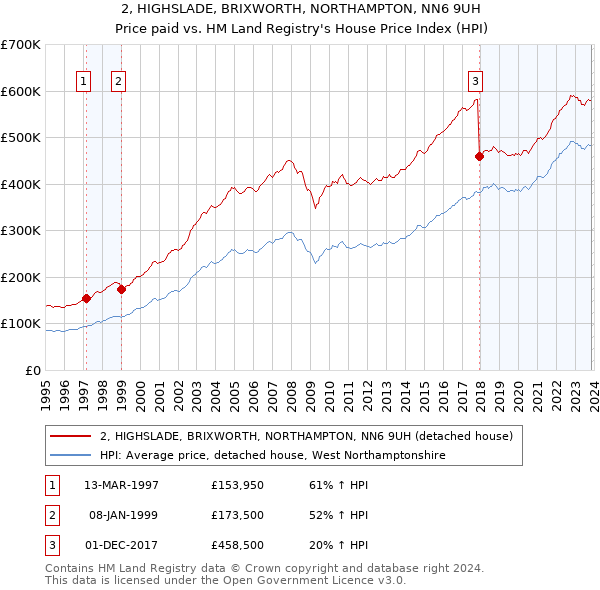 2, HIGHSLADE, BRIXWORTH, NORTHAMPTON, NN6 9UH: Price paid vs HM Land Registry's House Price Index