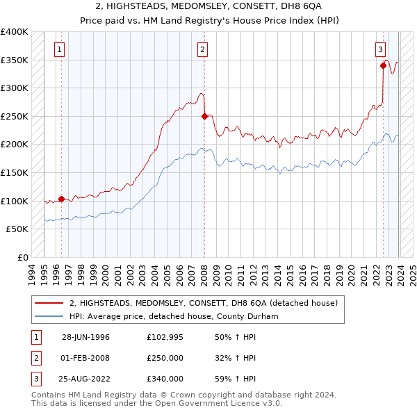 2, HIGHSTEADS, MEDOMSLEY, CONSETT, DH8 6QA: Price paid vs HM Land Registry's House Price Index