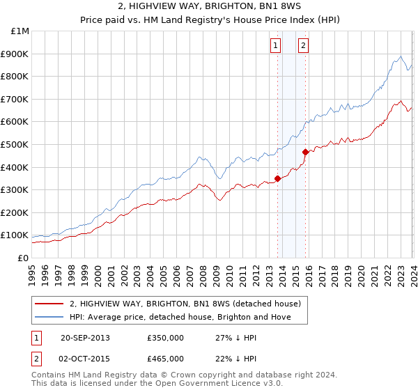 2, HIGHVIEW WAY, BRIGHTON, BN1 8WS: Price paid vs HM Land Registry's House Price Index