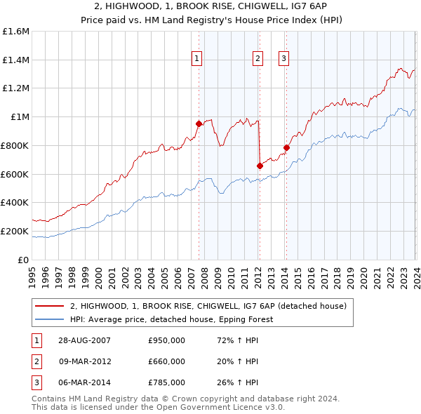 2, HIGHWOOD, 1, BROOK RISE, CHIGWELL, IG7 6AP: Price paid vs HM Land Registry's House Price Index