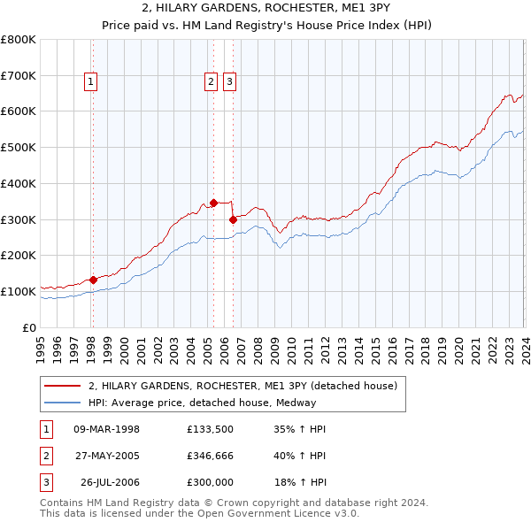 2, HILARY GARDENS, ROCHESTER, ME1 3PY: Price paid vs HM Land Registry's House Price Index