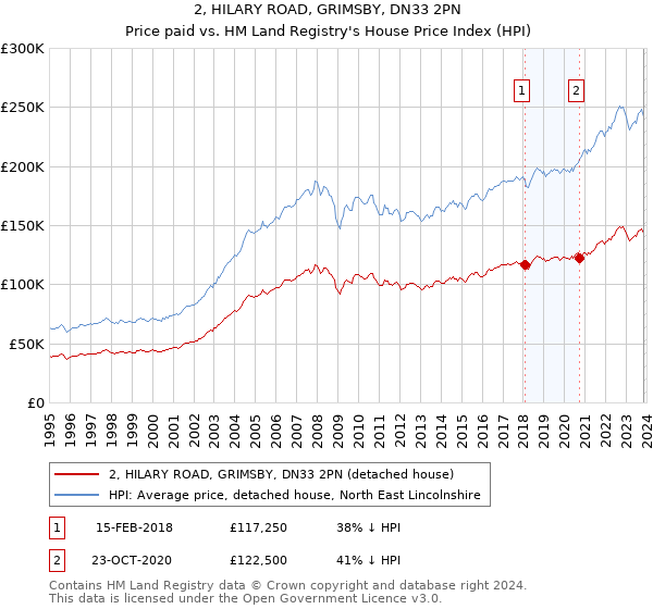 2, HILARY ROAD, GRIMSBY, DN33 2PN: Price paid vs HM Land Registry's House Price Index