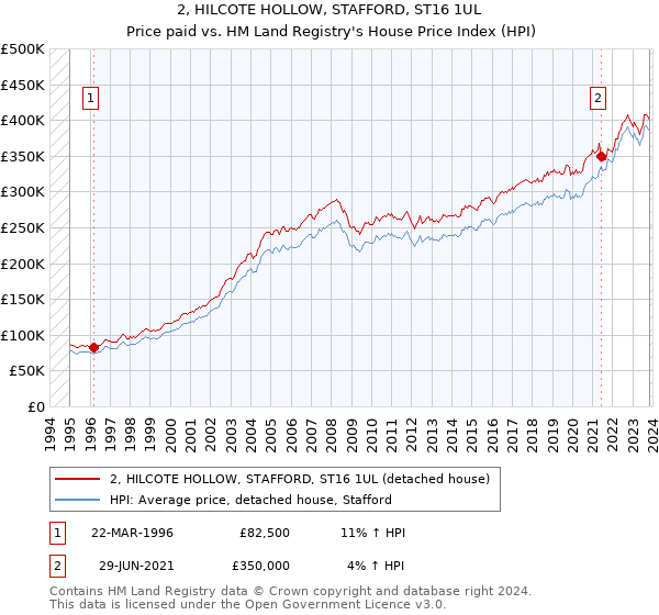 2, HILCOTE HOLLOW, STAFFORD, ST16 1UL: Price paid vs HM Land Registry's House Price Index