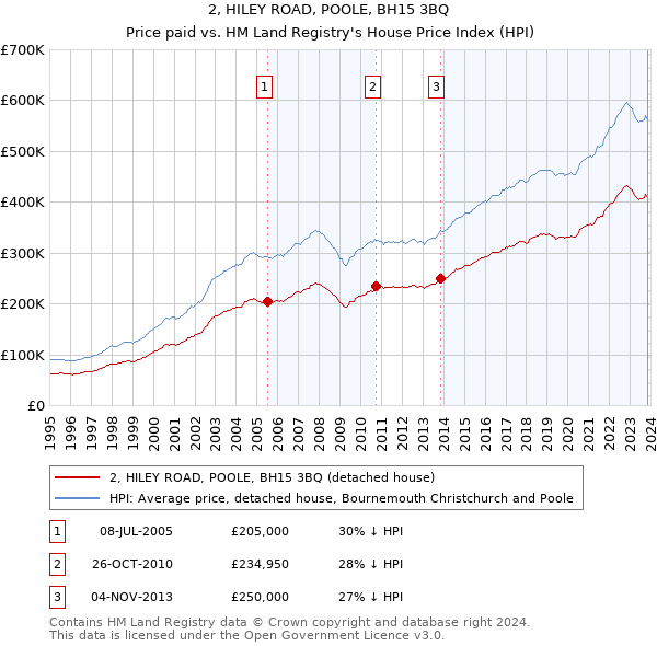 2, HILEY ROAD, POOLE, BH15 3BQ: Price paid vs HM Land Registry's House Price Index