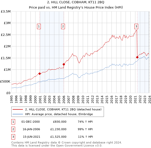 2, HILL CLOSE, COBHAM, KT11 2BQ: Price paid vs HM Land Registry's House Price Index