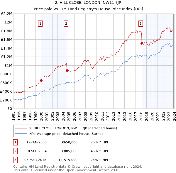 2, HILL CLOSE, LONDON, NW11 7JP: Price paid vs HM Land Registry's House Price Index