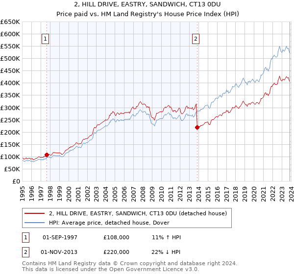 2, HILL DRIVE, EASTRY, SANDWICH, CT13 0DU: Price paid vs HM Land Registry's House Price Index