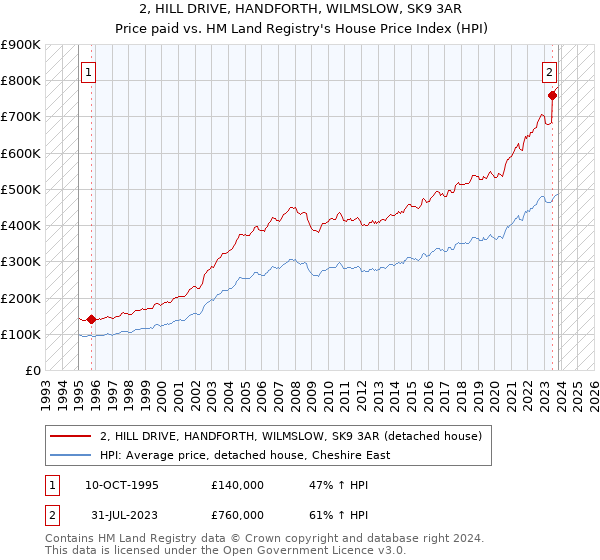 2, HILL DRIVE, HANDFORTH, WILMSLOW, SK9 3AR: Price paid vs HM Land Registry's House Price Index