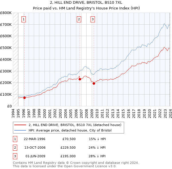 2, HILL END DRIVE, BRISTOL, BS10 7XL: Price paid vs HM Land Registry's House Price Index