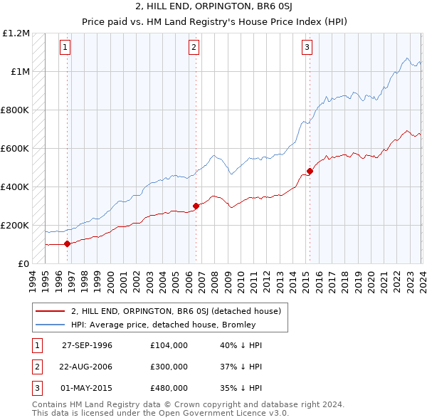 2, HILL END, ORPINGTON, BR6 0SJ: Price paid vs HM Land Registry's House Price Index