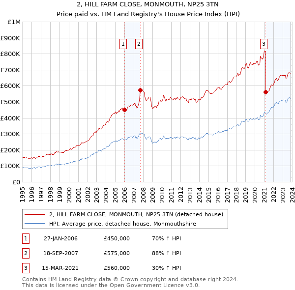 2, HILL FARM CLOSE, MONMOUTH, NP25 3TN: Price paid vs HM Land Registry's House Price Index