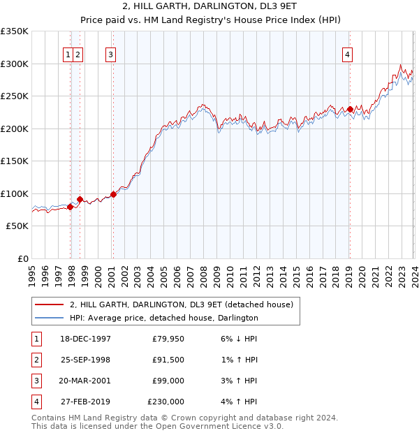 2, HILL GARTH, DARLINGTON, DL3 9ET: Price paid vs HM Land Registry's House Price Index