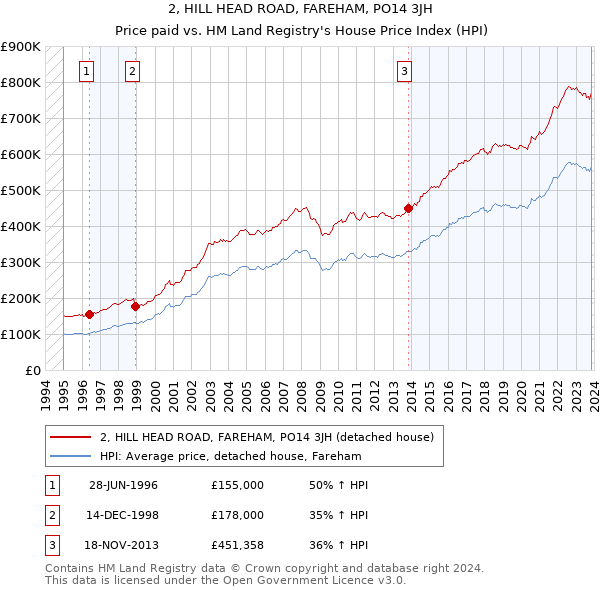 2, HILL HEAD ROAD, FAREHAM, PO14 3JH: Price paid vs HM Land Registry's House Price Index