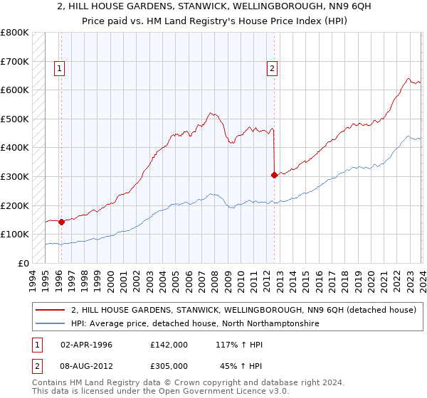 2, HILL HOUSE GARDENS, STANWICK, WELLINGBOROUGH, NN9 6QH: Price paid vs HM Land Registry's House Price Index