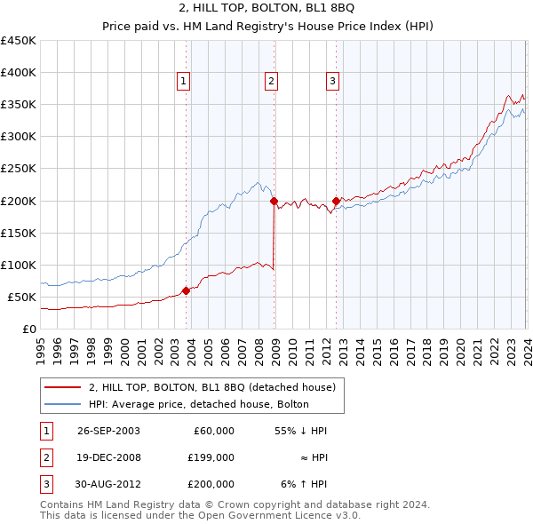 2, HILL TOP, BOLTON, BL1 8BQ: Price paid vs HM Land Registry's House Price Index