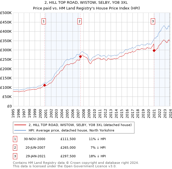 2, HILL TOP ROAD, WISTOW, SELBY, YO8 3XL: Price paid vs HM Land Registry's House Price Index