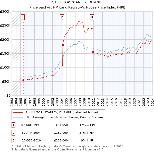 2, HILL TOP, STANLEY, DH9 0UL: Price paid vs HM Land Registry's House Price Index
