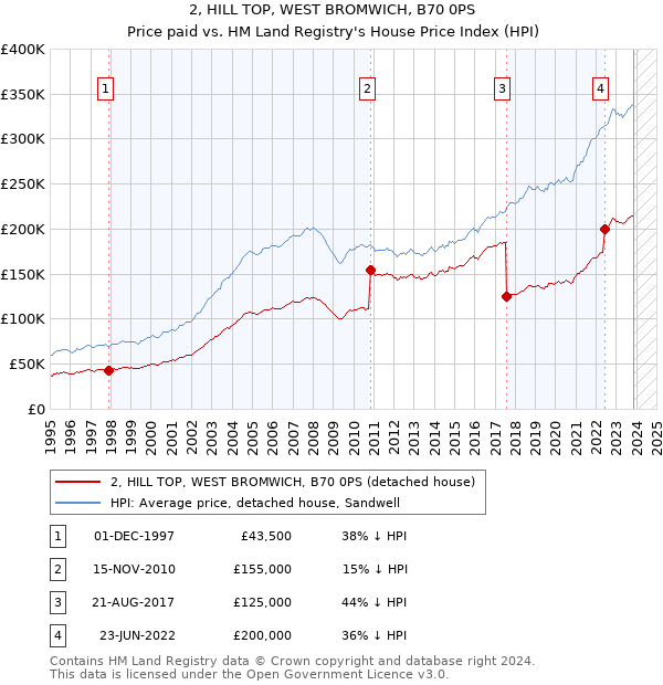 2, HILL TOP, WEST BROMWICH, B70 0PS: Price paid vs HM Land Registry's House Price Index