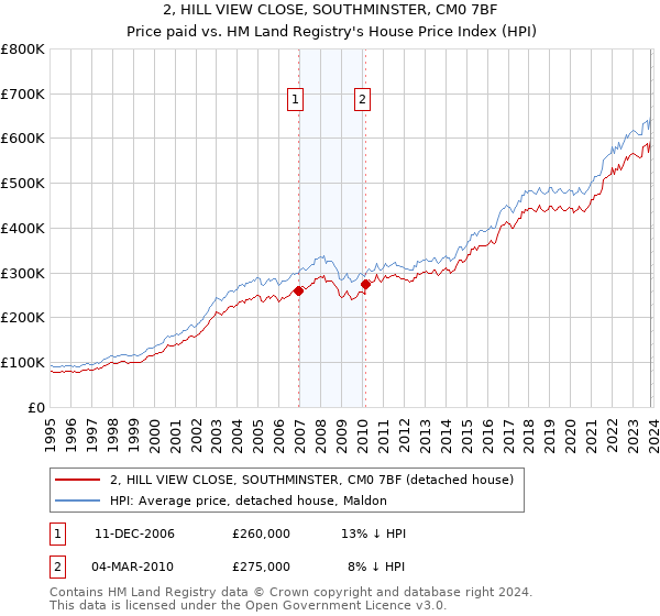 2, HILL VIEW CLOSE, SOUTHMINSTER, CM0 7BF: Price paid vs HM Land Registry's House Price Index