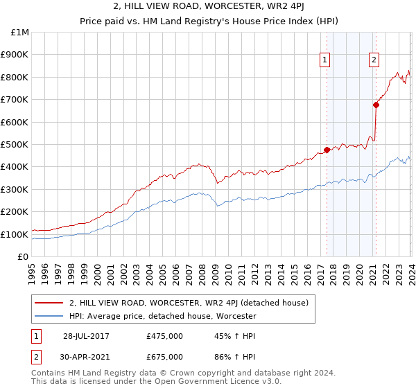 2, HILL VIEW ROAD, WORCESTER, WR2 4PJ: Price paid vs HM Land Registry's House Price Index