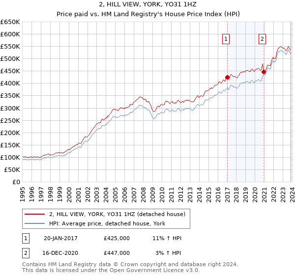 2, HILL VIEW, YORK, YO31 1HZ: Price paid vs HM Land Registry's House Price Index