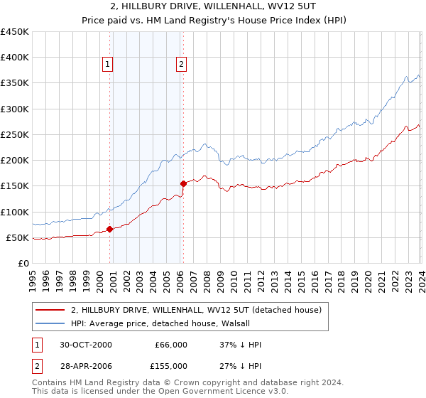 2, HILLBURY DRIVE, WILLENHALL, WV12 5UT: Price paid vs HM Land Registry's House Price Index