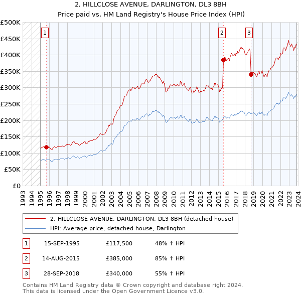 2, HILLCLOSE AVENUE, DARLINGTON, DL3 8BH: Price paid vs HM Land Registry's House Price Index