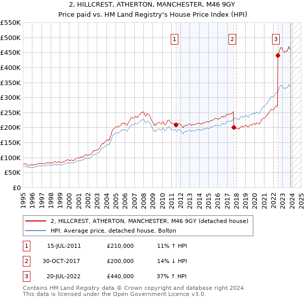 2, HILLCREST, ATHERTON, MANCHESTER, M46 9GY: Price paid vs HM Land Registry's House Price Index