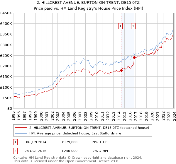 2, HILLCREST AVENUE, BURTON-ON-TRENT, DE15 0TZ: Price paid vs HM Land Registry's House Price Index