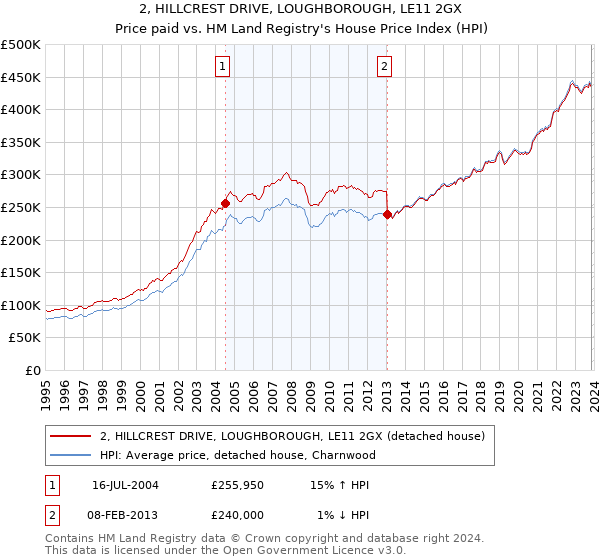 2, HILLCREST DRIVE, LOUGHBOROUGH, LE11 2GX: Price paid vs HM Land Registry's House Price Index