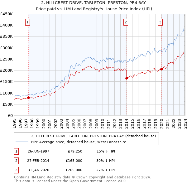 2, HILLCREST DRIVE, TARLETON, PRESTON, PR4 6AY: Price paid vs HM Land Registry's House Price Index