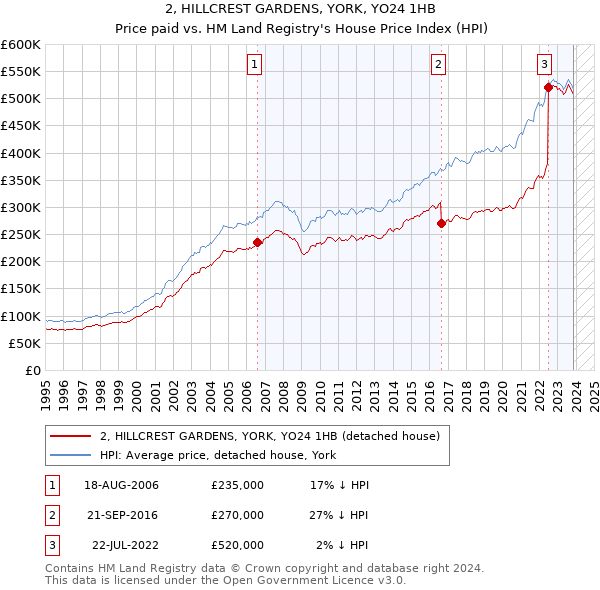 2, HILLCREST GARDENS, YORK, YO24 1HB: Price paid vs HM Land Registry's House Price Index