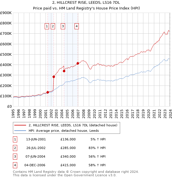 2, HILLCREST RISE, LEEDS, LS16 7DL: Price paid vs HM Land Registry's House Price Index