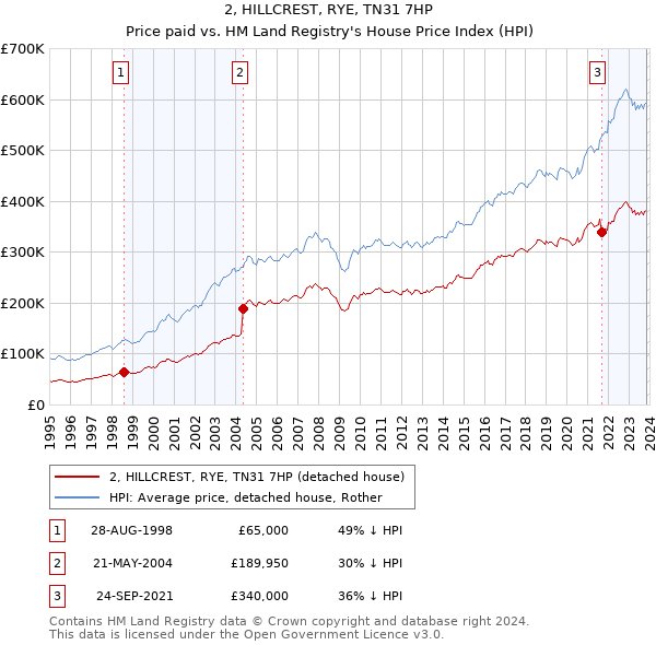 2, HILLCREST, RYE, TN31 7HP: Price paid vs HM Land Registry's House Price Index