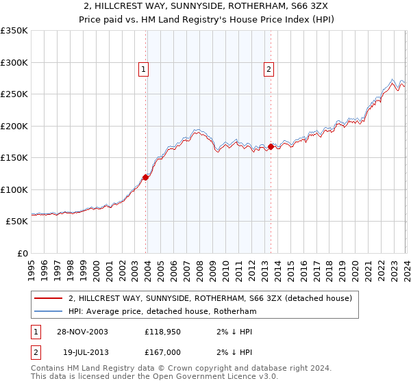 2, HILLCREST WAY, SUNNYSIDE, ROTHERHAM, S66 3ZX: Price paid vs HM Land Registry's House Price Index
