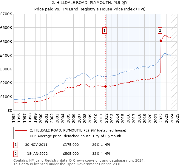 2, HILLDALE ROAD, PLYMOUTH, PL9 9JY: Price paid vs HM Land Registry's House Price Index